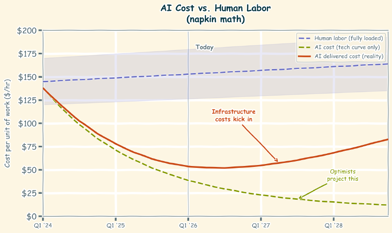 AI Delivered Cost vs. Human Labor